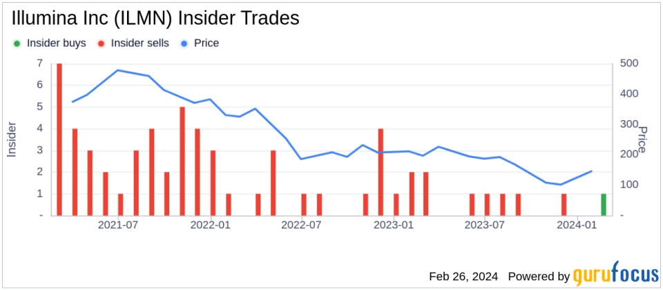 Illumina Inc CEO Jacob Thaysen Acquires 7,330 Shares