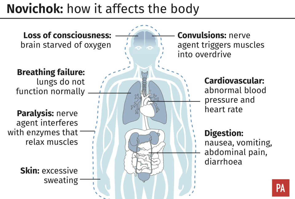 Novichok poisoning: How it affects the body. (PA)