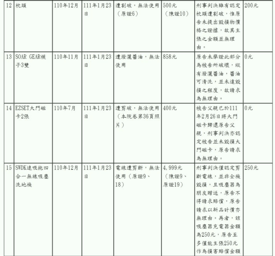 部分物品因無法舉證破壞者，因此判賠0元。（翻攝自司法院裁判書系統）