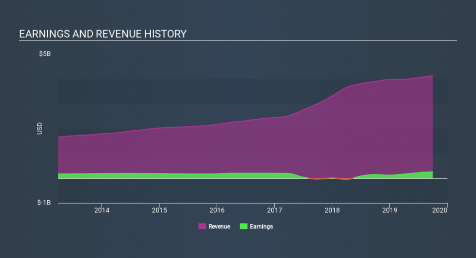 NYSE:IT Income Statement, January 2nd 2020