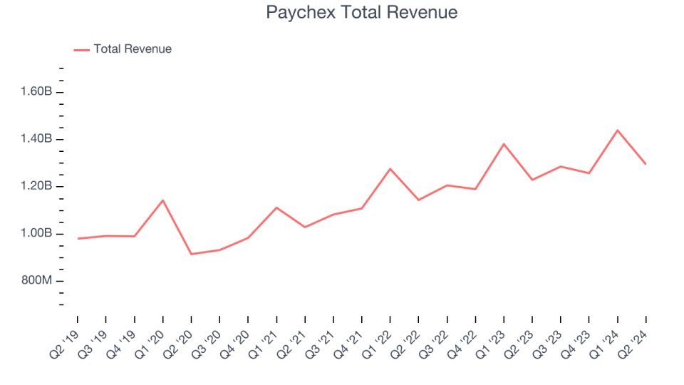 Paychex Total Revenue