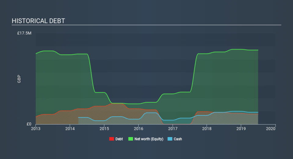 AIM:SUN Historical Debt, December 9th 2019