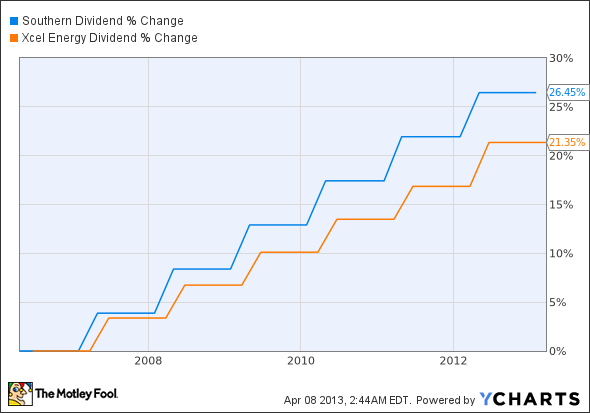 SO Dividend Chart