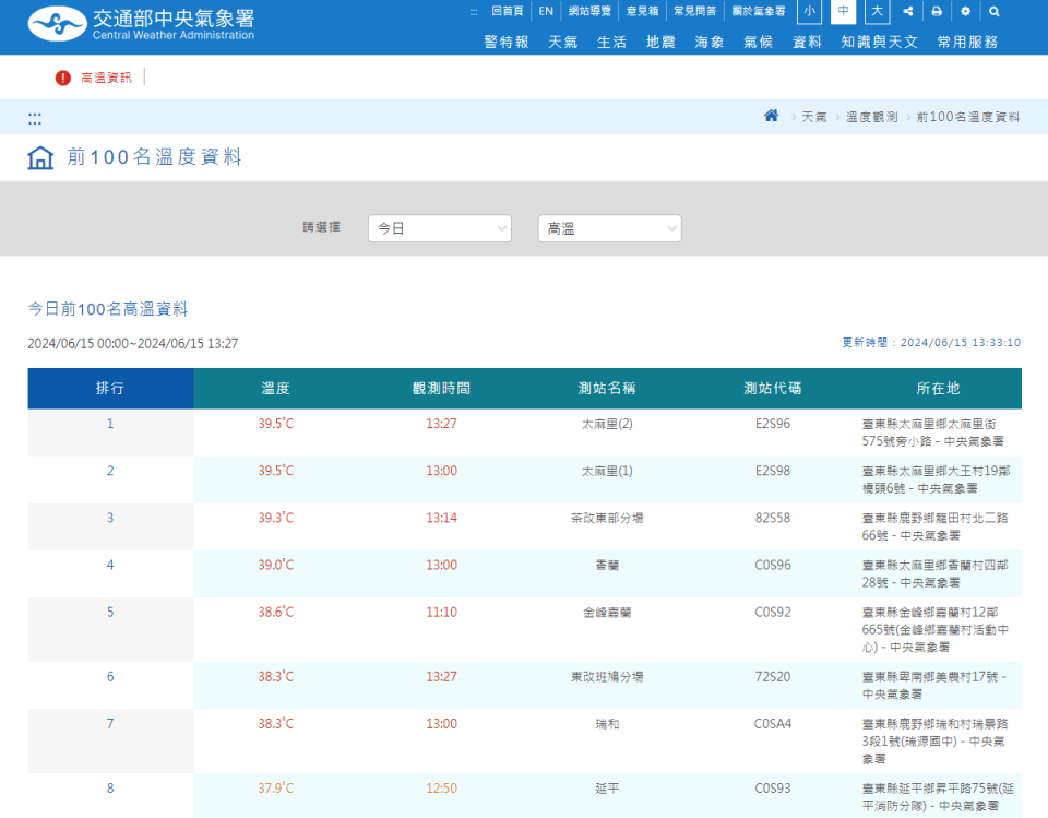 台東縣太麻里今日13時27分觀測出39.5度高溫。（圖／翻攝自氣象署）
