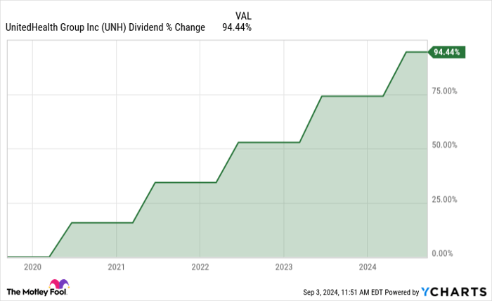 UNH Dividend Chart