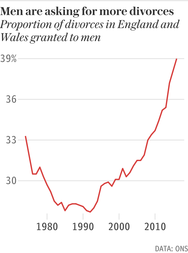 Men are asking for more divorces