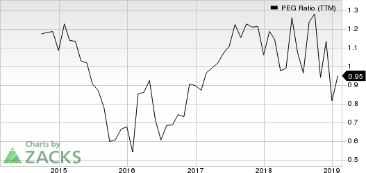 Malibu Boats, Inc. PEG Ratio (TTM)