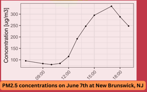 Air quality chart showing some of the worst concentrations of pollution ever in New Jersey due to some from Canadian wildfires on June 7.