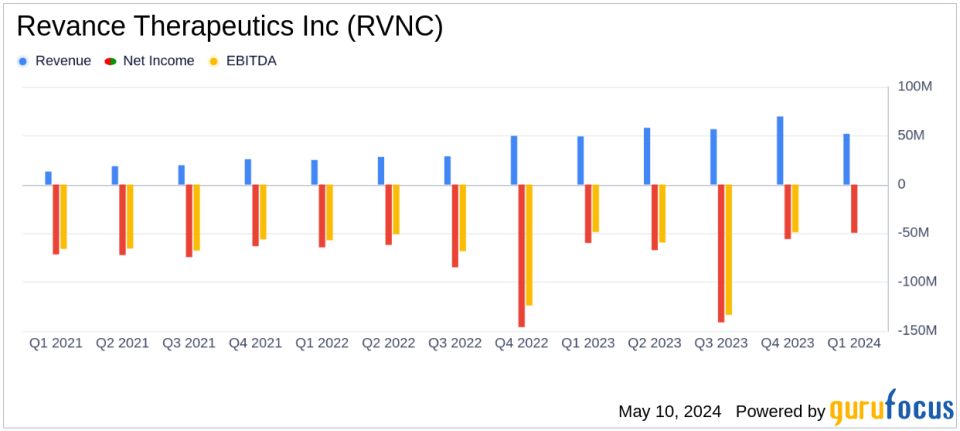 Revance Therapeutics Reports Q1 2024 Financial Results: Revenue Growth Amidst Rising Operating Expenses