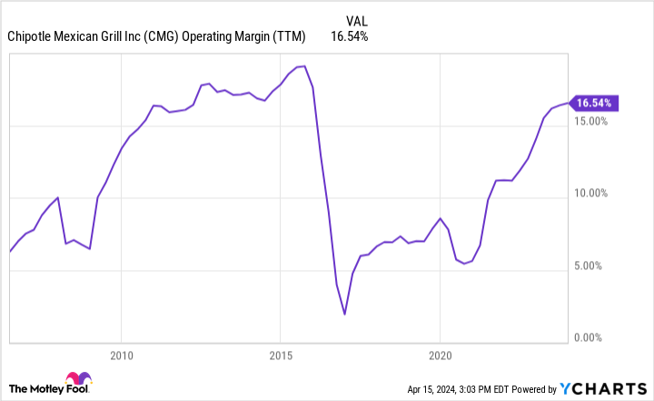 CMG operating margin (TTM) chart.