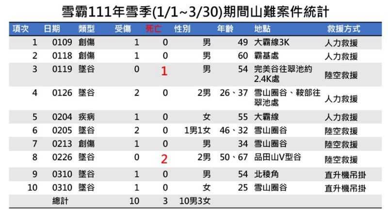 111年雪季山難事件曝光，光一到三月就死三個人。（圖／翻攝自雪霸國家公園登山資訊分享站）