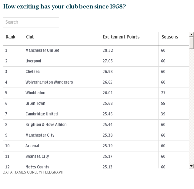 Revealed: How exciting your football team has been to support since 1958 - where does your club rank?