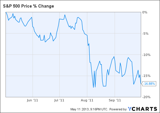 ^SPX Chart