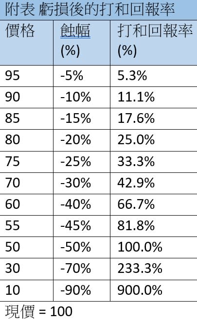 如蝕三成，想追平手所要求的回報率已升至43%