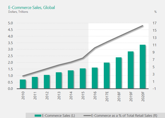 Chart of projected ecommerce growth through 2021.