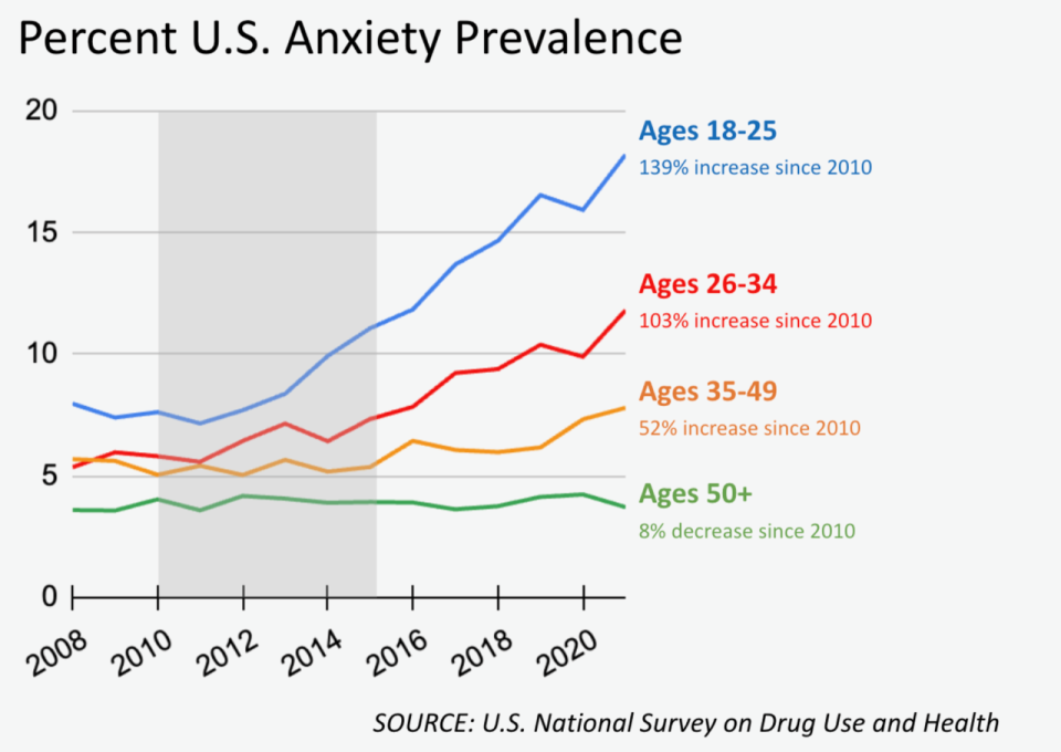 Data from the U.S. Natinoal Survey on Drug Use and Health charts Americans who experience anxiety