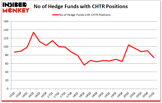 Is CHTR A Good Stock To Buy?