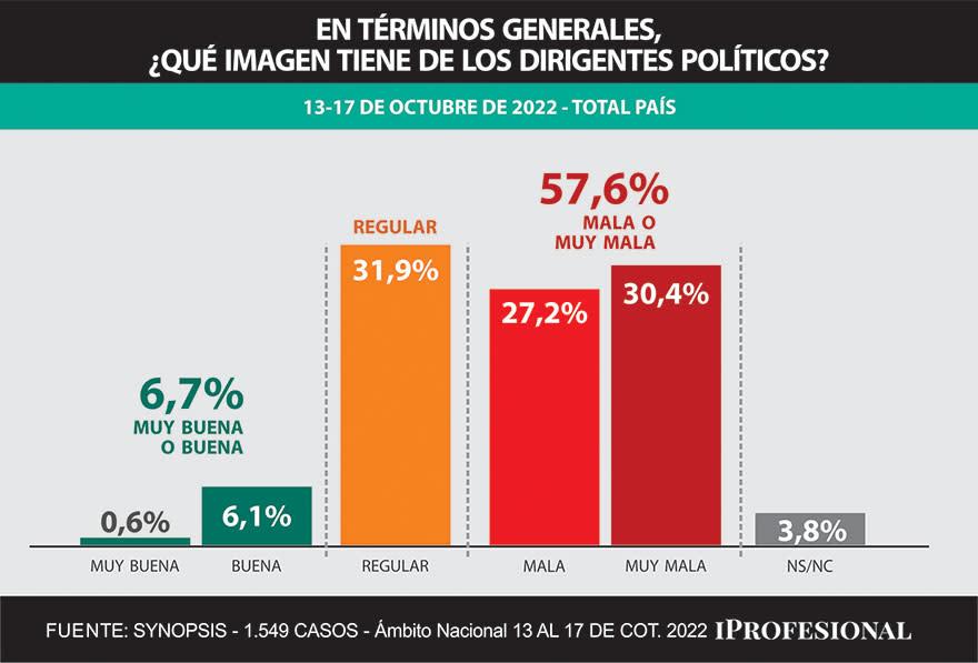 Menos del 7% tiene una imgen positiva de los dirigentes políticos.