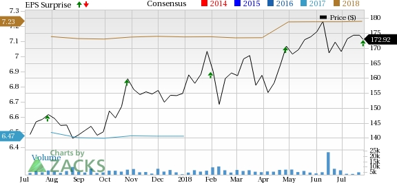 Stryker (SYK) gains from solid segmental performance in Q2.