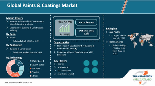 Acrylic Paints Market to Bolster Over the Projection Period Owing