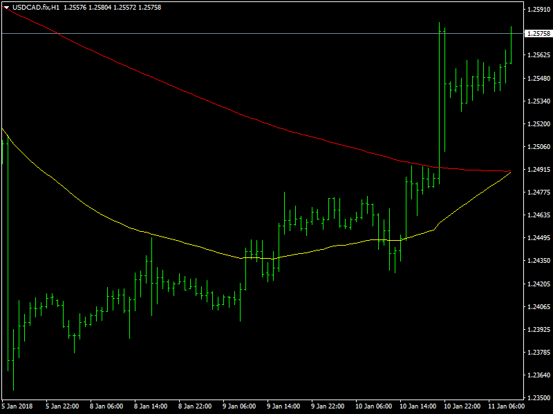 USDCAD Hourly