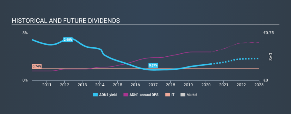 XTRA:ADN1 Historical Dividend Yield April 7th 2020