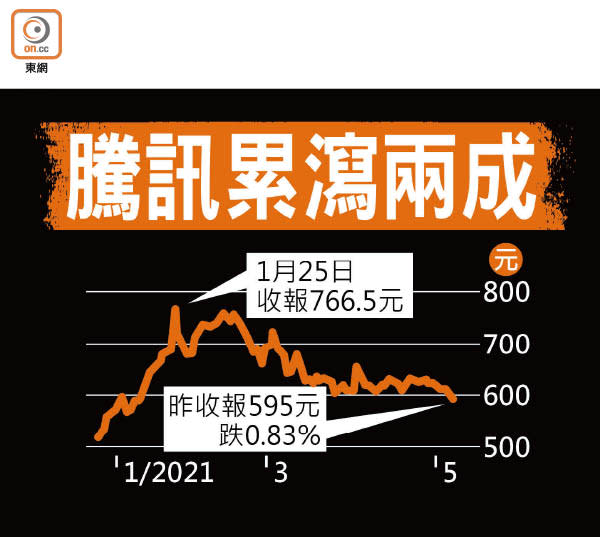 騰訊累瀉兩成