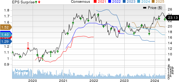 Element Solutions Inc. Price, Consensus and EPS Surprise