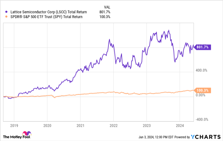 LSCC Total Return Level Chart