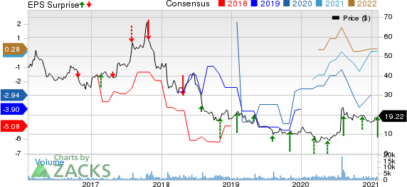 Sohu.com Inc. Price, Consensus and EPS Surprise