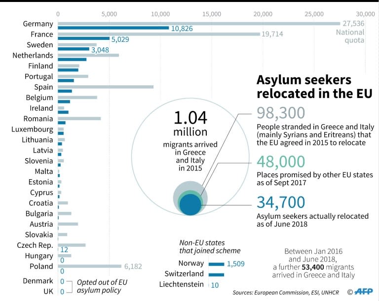 The EU's 2015 migrant relocation scheme: national quotas and people actually rehoused so far