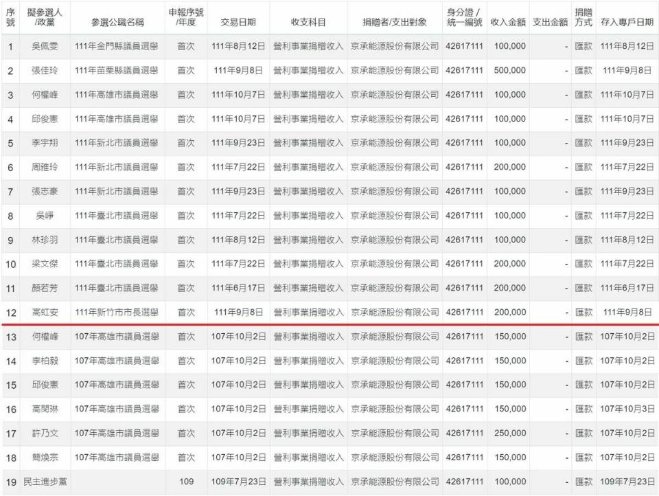 雲豹能源集團旗下公司，包含京承能源、雲電能源等合法政治獻金金額。   圖：黃揚明臉書