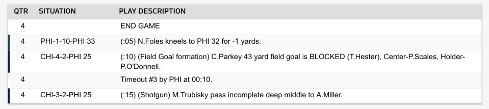 The NFL changed the official record to give credit to Philadelphia’s Treyvon Hester for blocking the kick of Chicago’s Cody Parkey. (Screen shot)
