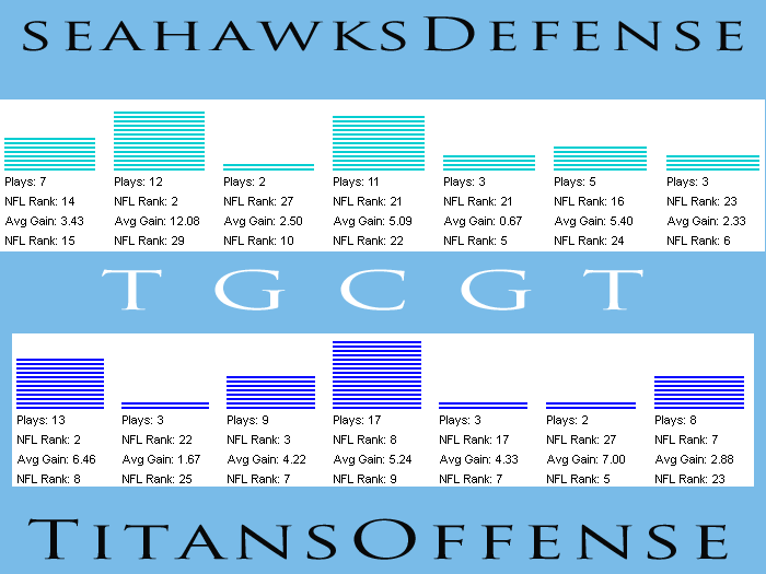 Titans offense versus Seahawks defense