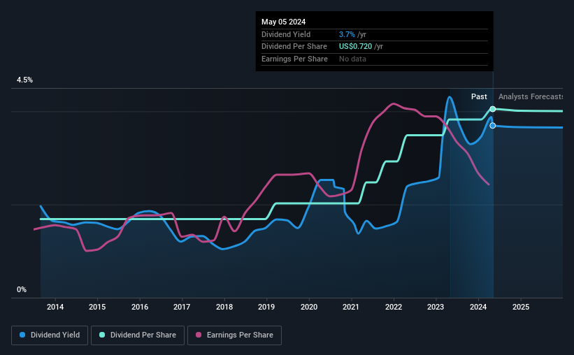 historic-dividend