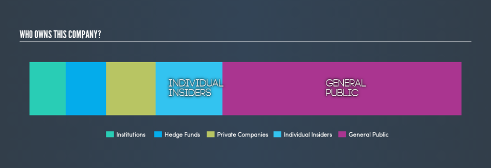 NasdaqCM:ADIL Ownership Summary, July 29th 2019