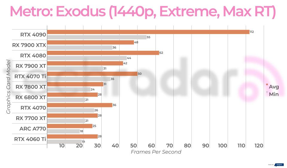 Ray-traced gaming benchmark results for the Intel Arc A770