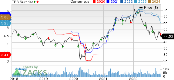 Canadian Imperial Bank of Commerce Price, Consensus and EPS Surprise