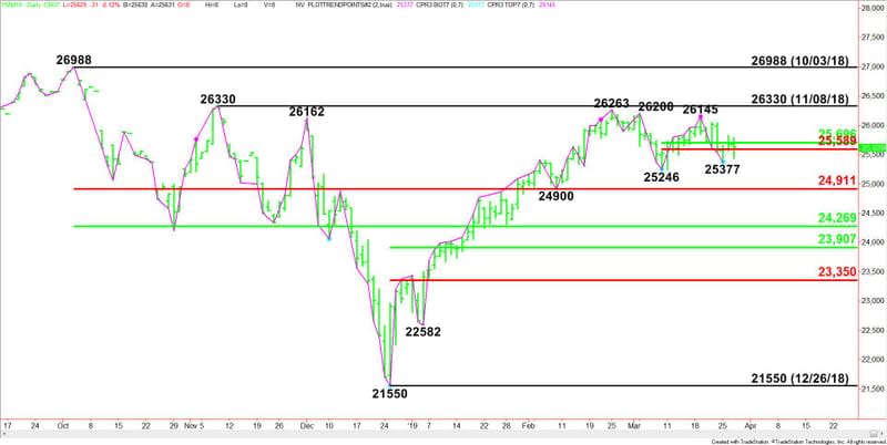 Daily June E-mini Dow Jones Industrial Average