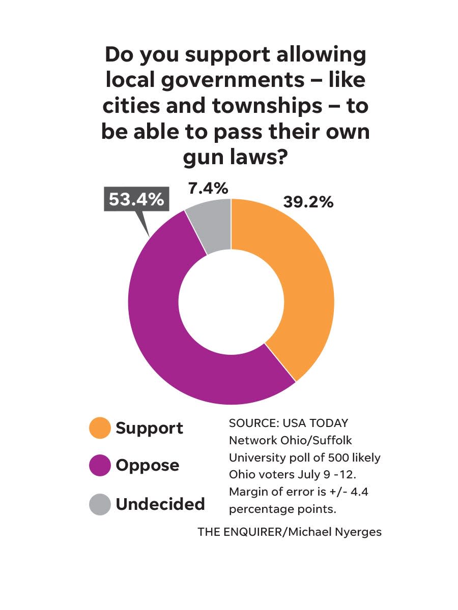 Most Ohioans don't want municipalities to pass their own gun laws.