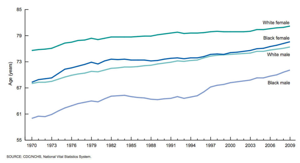 Racial life expectancy