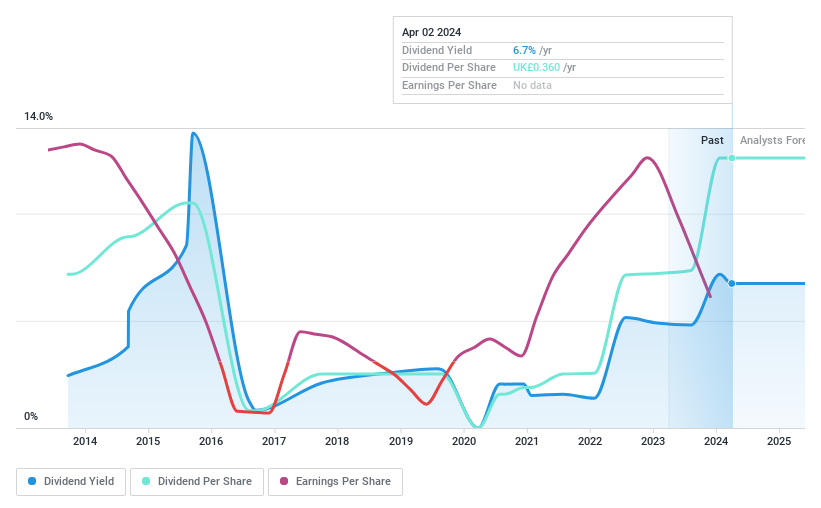 AIM:HSP Dividend History as at Apr 2024