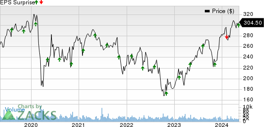 Corpay, Inc. Price and EPS Surprise