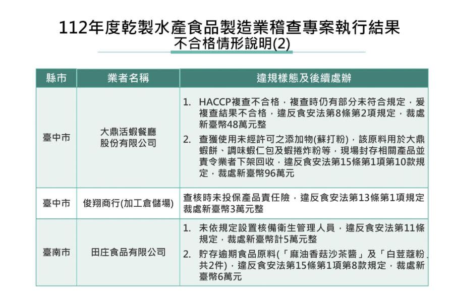 「大鼎活蝦」用非法蘇打粉！蝦餅、蝦仁包遭下架 食藥署開罰144萬 231