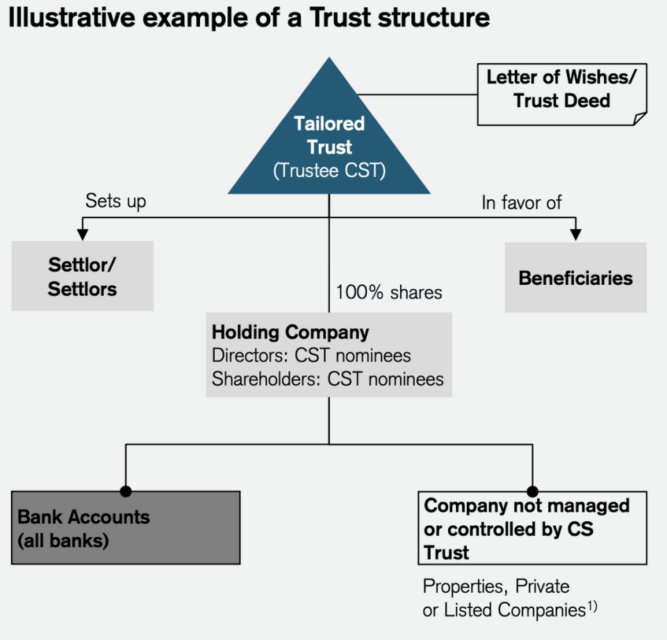 Credit Suisse marketing materials show how trusts can shield assets​.