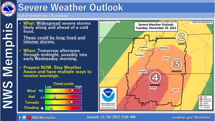 The National Weather Service in Memphis is anticipating severe weather across the Mid-South Tuesday. Strong winds and tornados are expected, along with the possibility of hail and flooding.