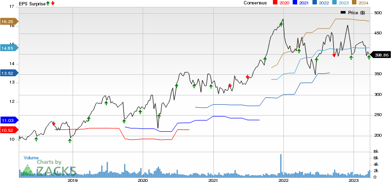 FactSet Research Systems Inc. Price, Consensus and EPS Surprise