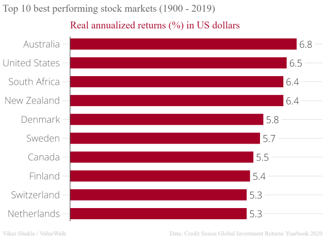 Top 10 Best Stock Markets Since