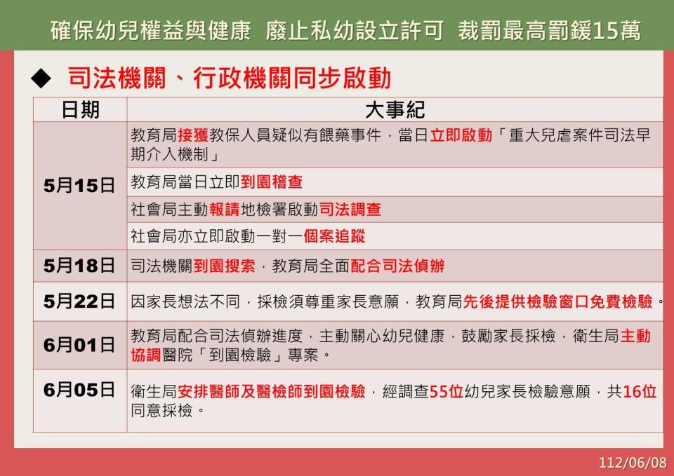 確保幼兒權益與健康  廢止私幼設立許可  裁罰最高罰鍰15萬