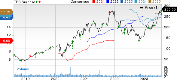 TopBuild Corp. Price, Consensus and EPS Surprise